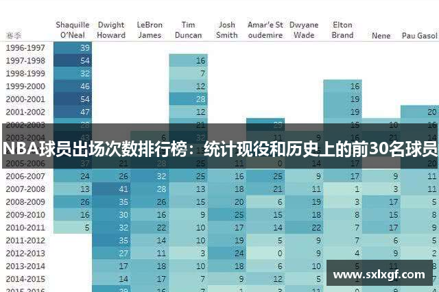 NBA球员出场次数排行榜：统计现役和历史上的前30名球员